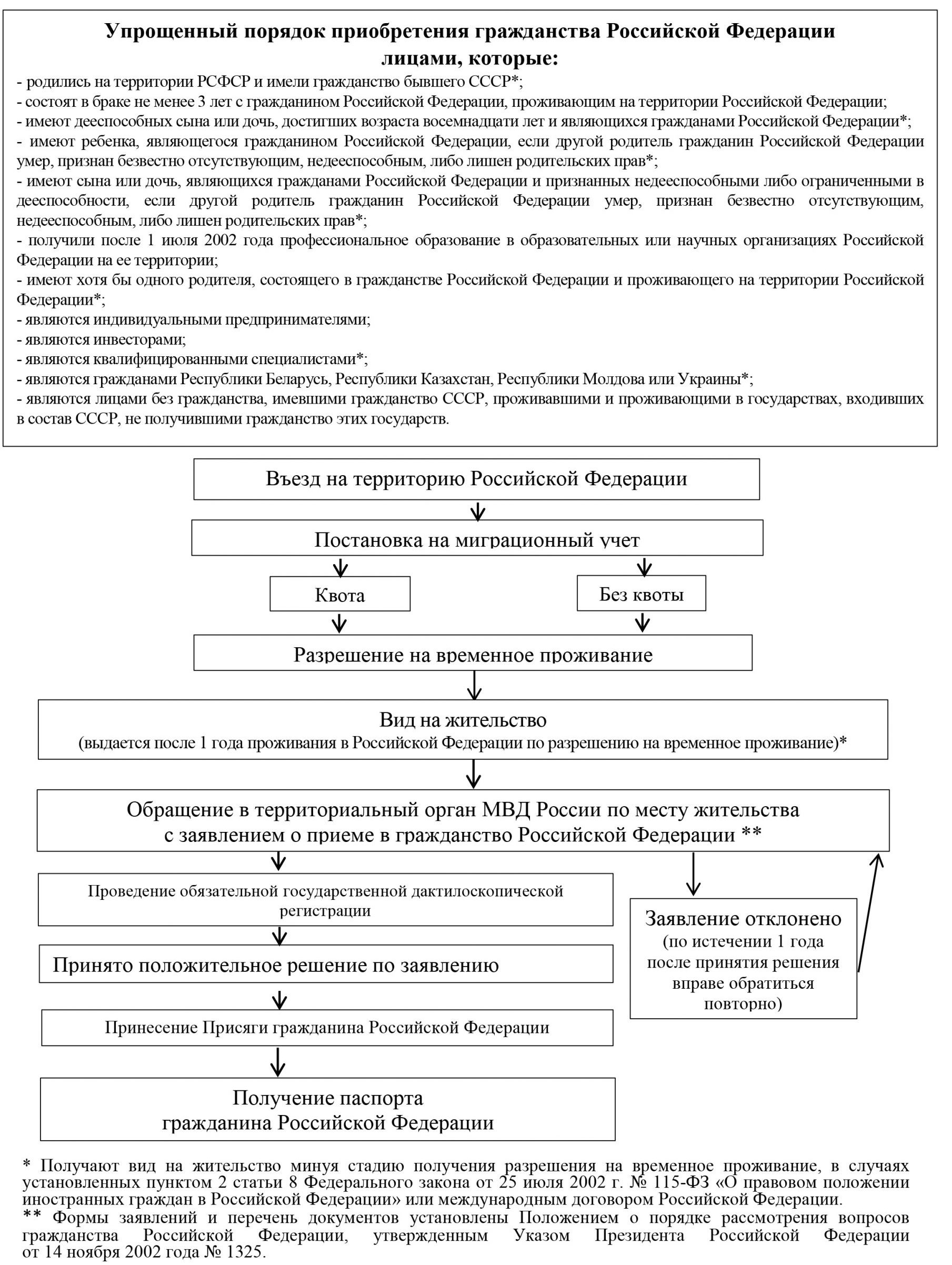 Упрощенная схема получения гражданства. Схема порядок приобретения гражданства.